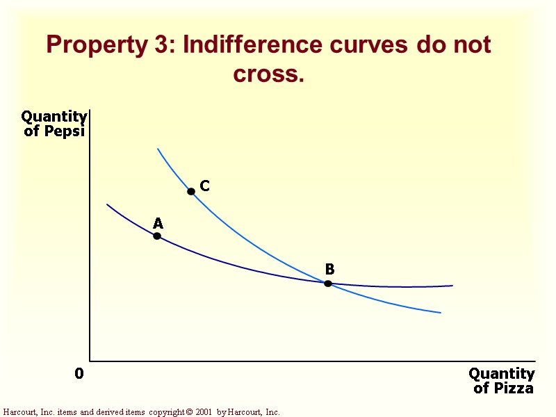 Property 3: Indifference curves do not cross. Property 3: Indifference curves do not cross.